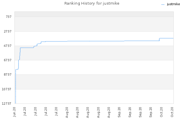 Ranking History for justmike