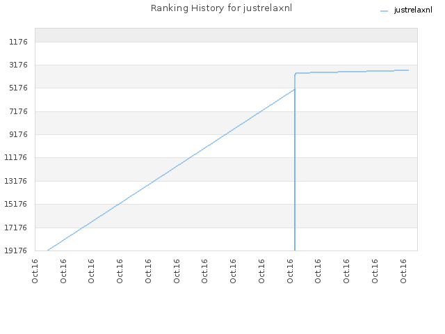 Ranking History for justrelaxnl