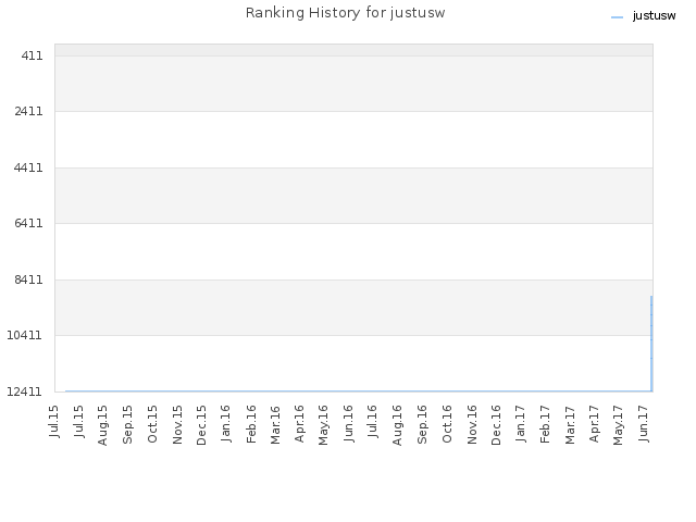 Ranking History for justusw