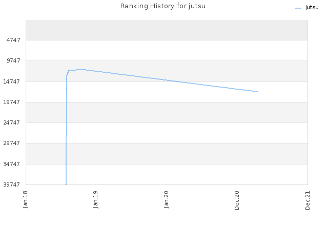 Ranking History for jutsu