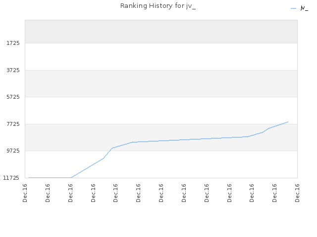 Ranking History for jv_