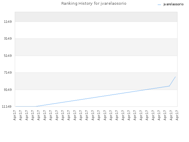 Ranking History for jvarelaosorio