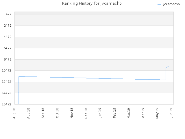 Ranking History for jvcamacho