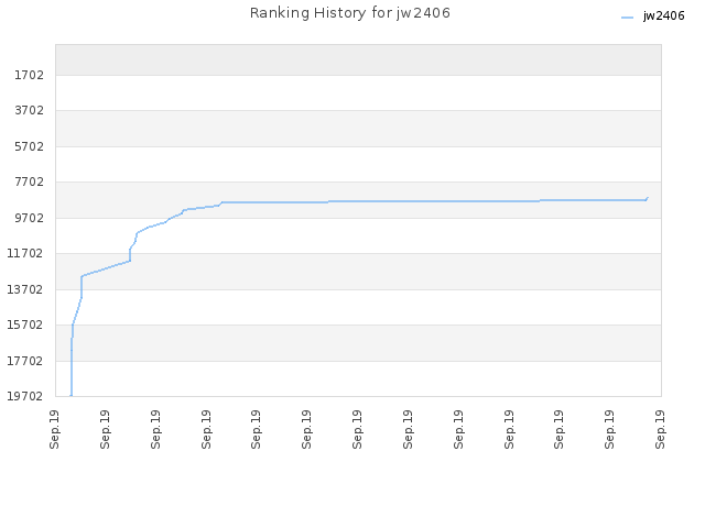 Ranking History for jw2406