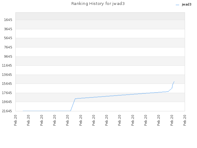 Ranking History for jwad3