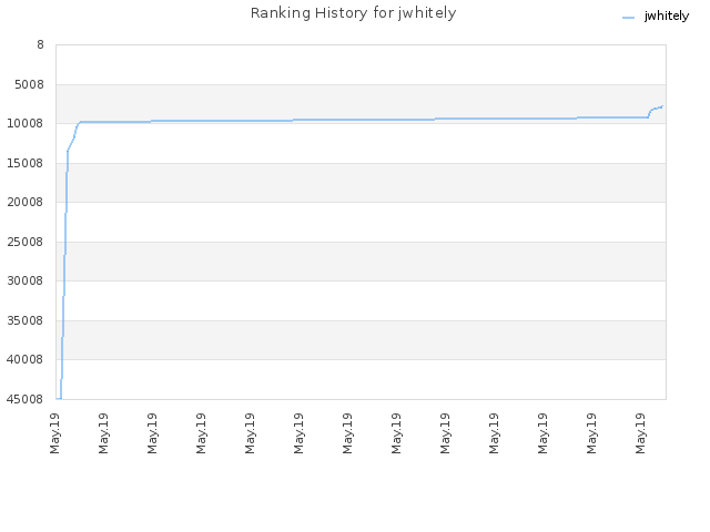 Ranking History for jwhitely