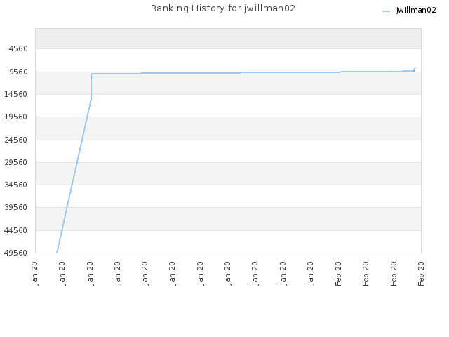 Ranking History for jwillman02