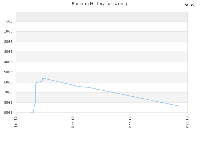 Ranking History for jwmsg