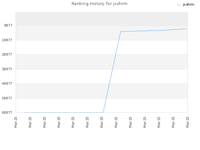 Ranking History for jxshrm