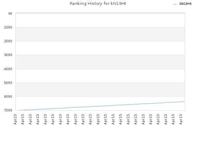 Ranking History for kN19Ht