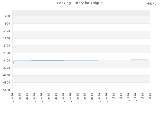 Ranking History for kNigHt