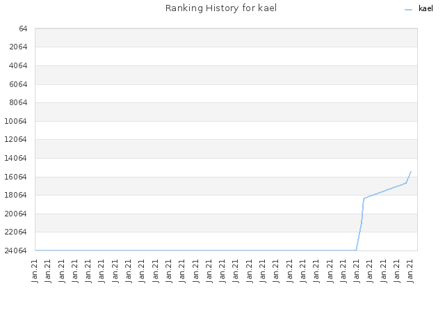 Ranking History for kael