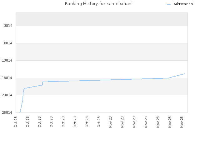 Ranking History for kahretsinanil