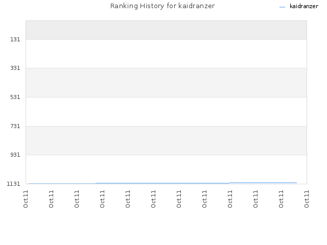 Ranking History for kaidranzer