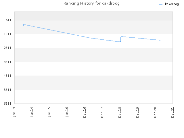 Ranking History for kakdroog