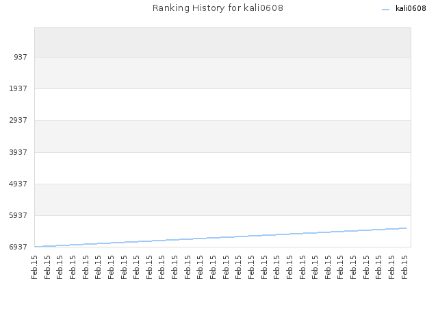 Ranking History for kali0608