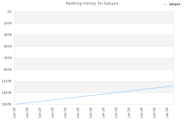 Ranking History for kalujee