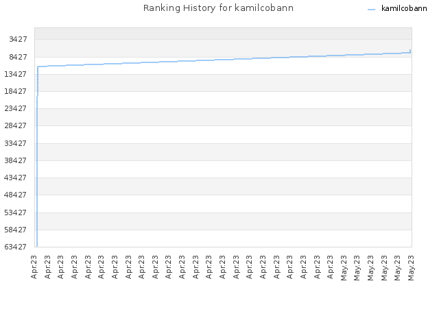 Ranking History for kamilcobann