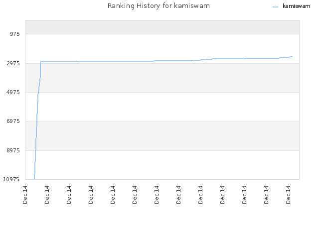 Ranking History for kamiswam