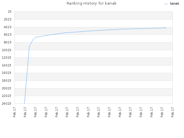 Ranking History for kanak