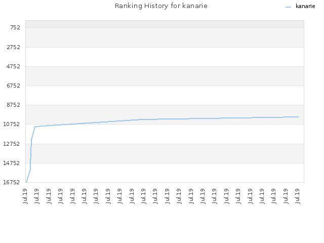 Ranking History for kanarie