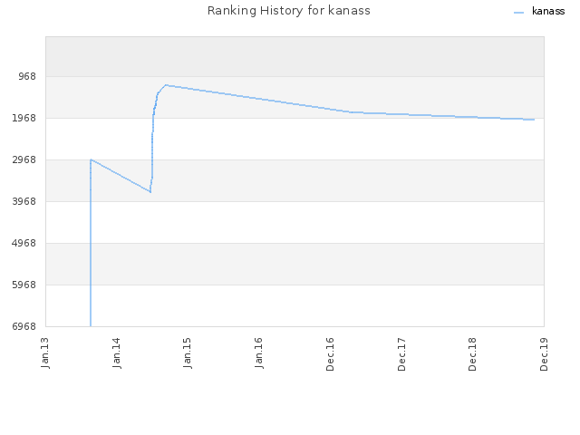 Ranking History for kanass