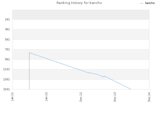 Ranking History for kancho