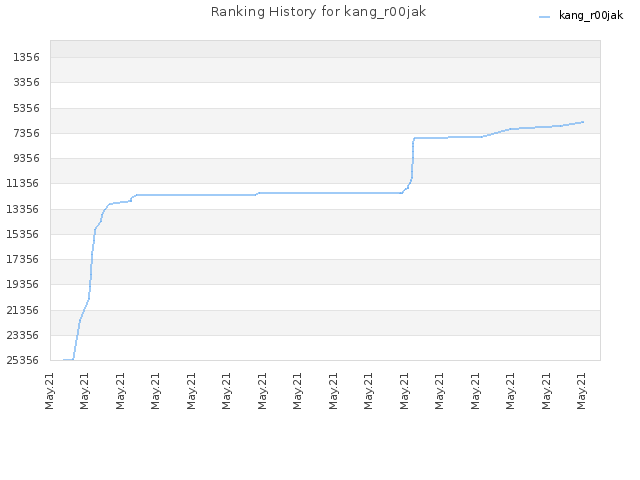 Ranking History for kang_r00jak