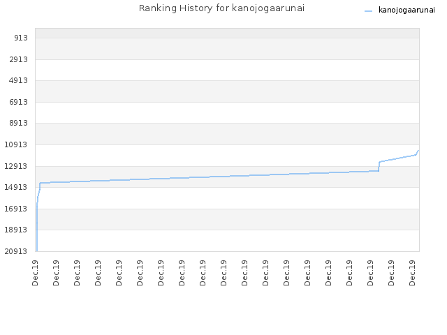 Ranking History for kanojogaarunai