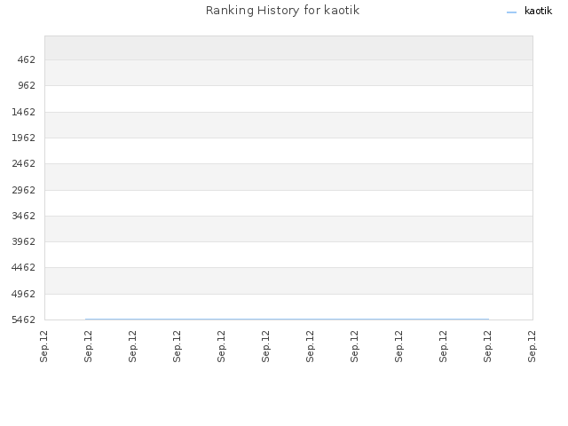 Ranking History for kaotik