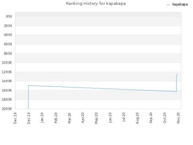 Ranking History for kapakapa