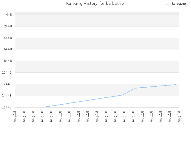 Ranking History for karbatho