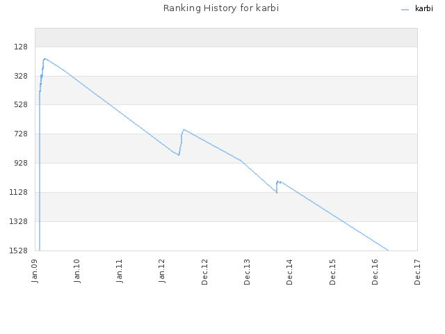 Ranking History for karbi