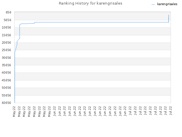 Ranking History for karengrisales