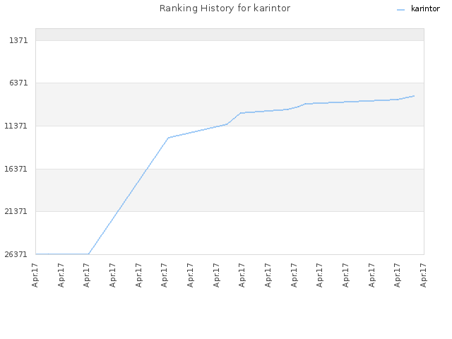 Ranking History for karintor