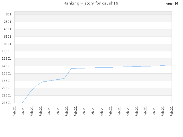 Ranking History for kaush16