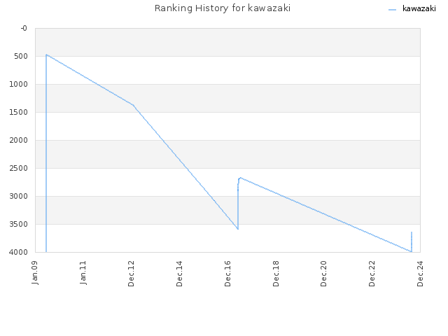 Ranking History for kawazaki