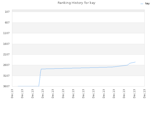 Ranking History for kay