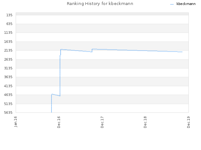 Ranking History for kbeckmann