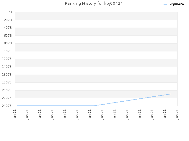 Ranking History for kbj00424