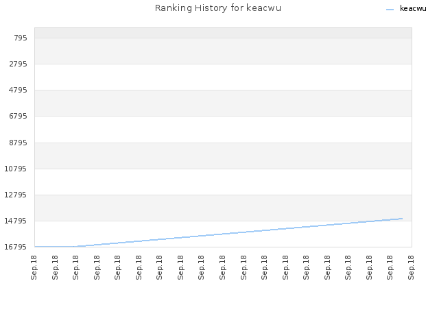 Ranking History for keacwu