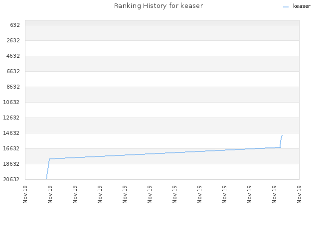 Ranking History for keaser