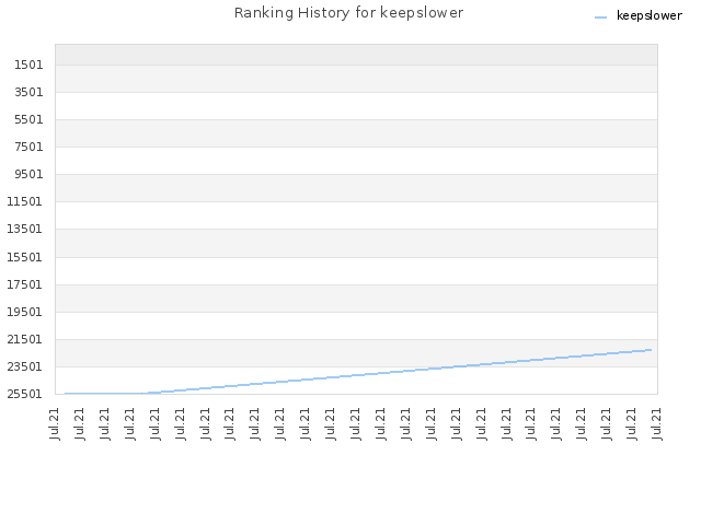 Ranking History for keepslower