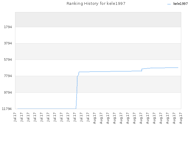 Ranking History for kele1997