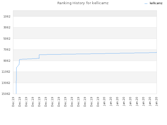 Ranking History for kellicamz