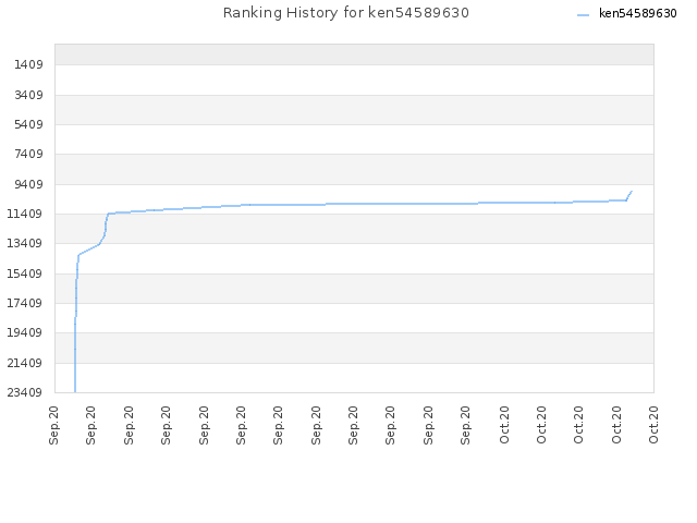 Ranking History for ken54589630