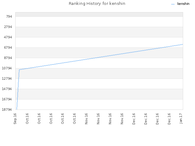 Ranking History for kenshin