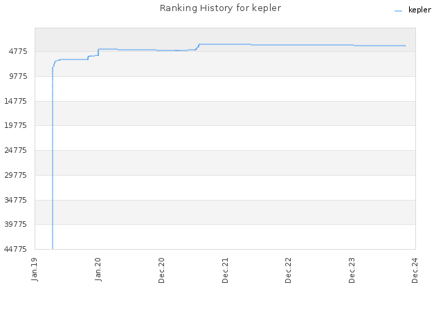 Ranking History for kepler