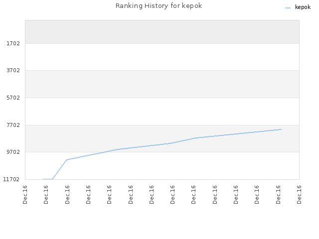 Ranking History for kepok