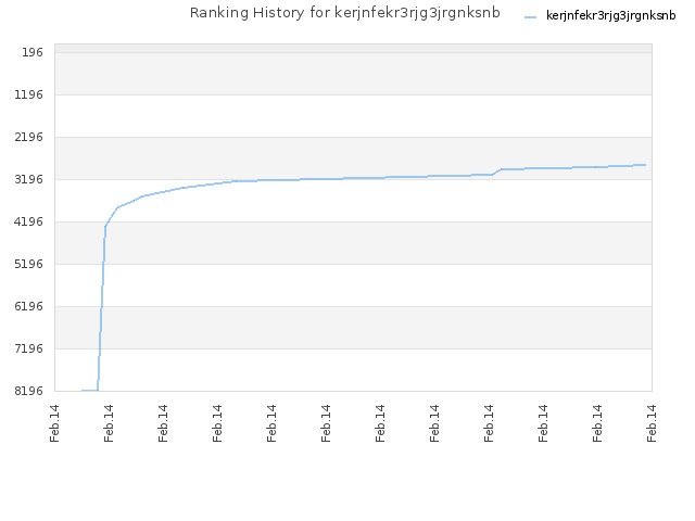 Ranking History for kerjnfekr3rjg3jrgnksnb